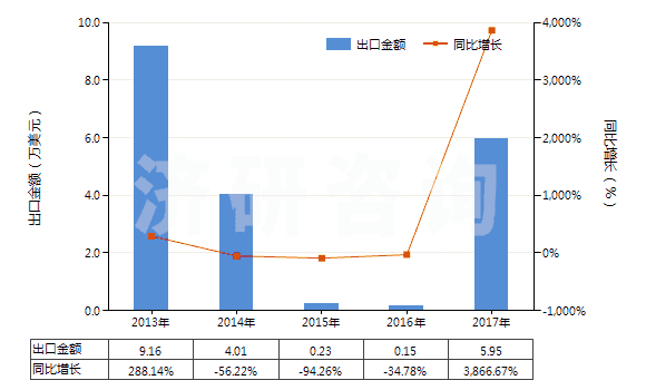2013-2017年中國其他唱片(HS85238019)出口總額及增速統(tǒng)計